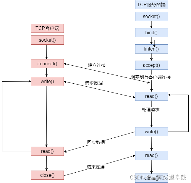 客户端发送ARP请求简述客户端向服务器发送请求的过程